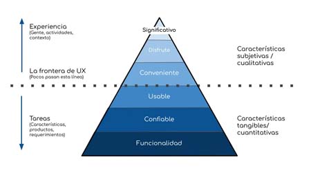 Pirámide usabilidad web