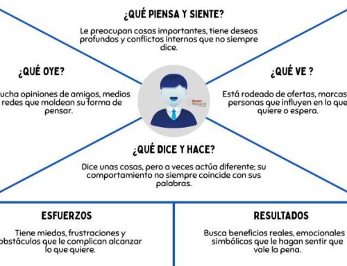 Mapa de empatía del cliente: cómo conecta con el buyer persona